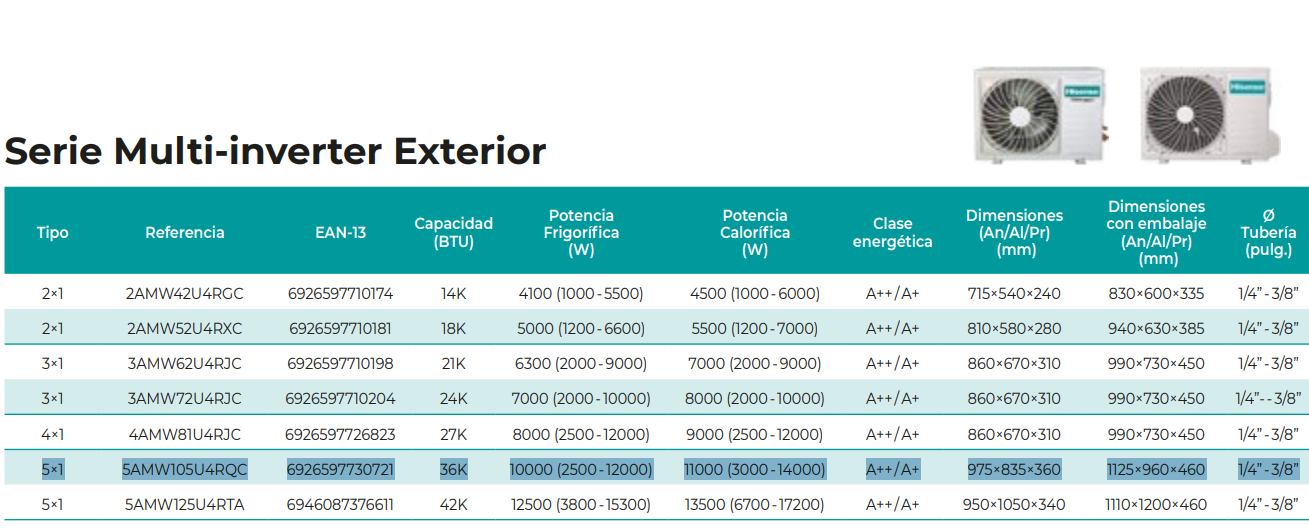 Especificaciones técnicas del Multisplit Unidad Exterior 5x1 HISENSE 5AMW105U4RQC R32